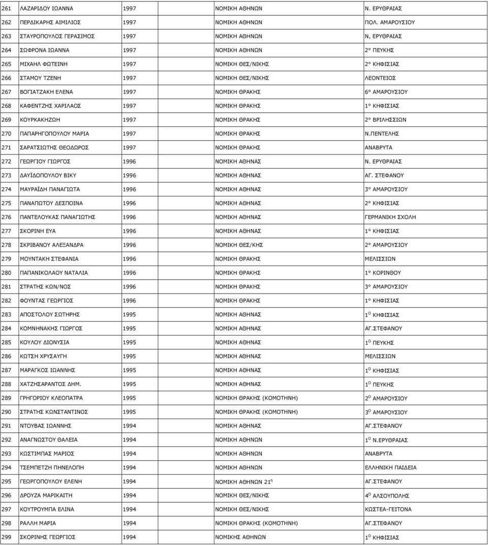 ΘΕΣ/ΝΙΚΗΣ ΛΕΟΝΤΕΙΟΣ 267 ΒΟΓΙΑΤΖΑΚΗ ΕΛΕΝΑ 1997 ΝΟΜΙΚΗ ΘΡΑΚΗΣ 6 ΑΜΑΡΟΥΣΙΟΥ 268 ΚΑΦΕΝΤΖΗΣ ΧΑΡΙΛΑΟΣ 1997 ΝΟΜΙΚΗ ΘΡΑΚΗΣ 1 ΚΗΦΙΣΙΑΣ 269 ΚΟΥΡΚΑΚΗΖΩΗ 1997 ΝΟΜΙΚΗ ΘΡΑΚΗΣ 2 ΒΡΙΛΗΣΣΙΩΝ 270 ΠΑΠΑΡΗΓΟΠΟΥΛΟΥ ΜΑΡΙΑ
