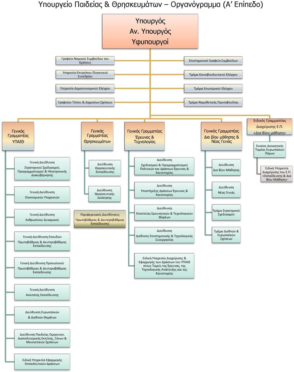Υπουργείο Παιδείας & Θρησκευμάτων Οργανόγραμμα (Α Επίπεδο) - PDF Free  Download