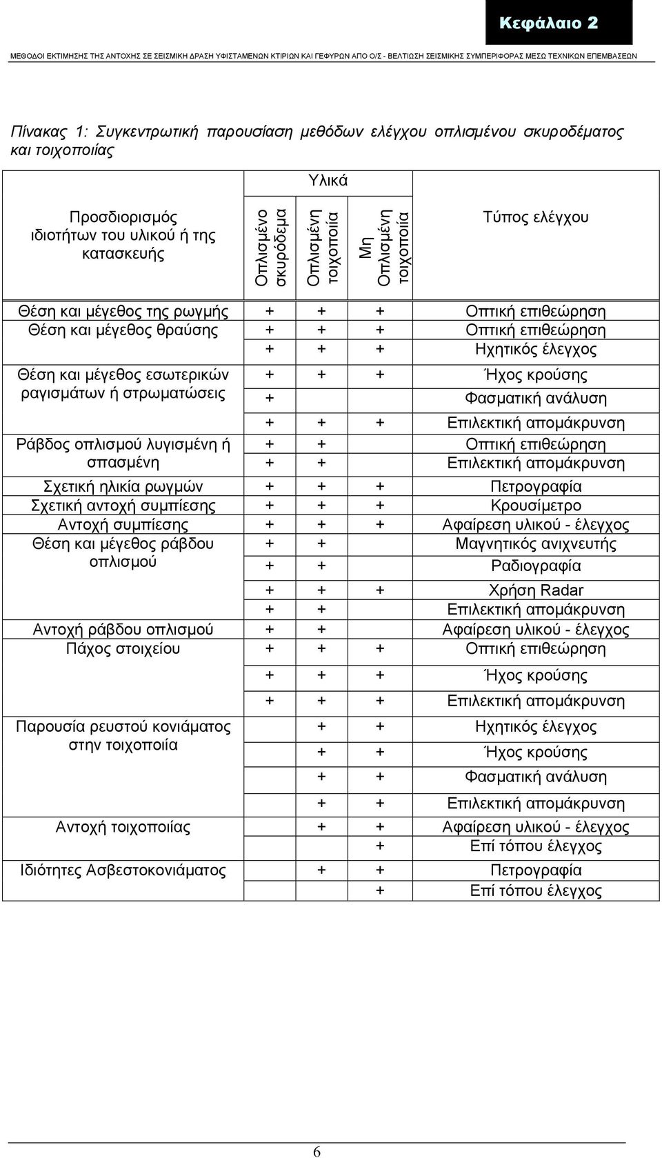 εσωτερικών + + + Ήχος κρούσης ραγισµάτων ή στρωµατώσεις + Φασµατική ανάλυση + + + Επιλεκτική αποµάκρυνση Ράβδος οπλισµού λυγισµένη ή + + Οπτική επιθεώρηση σπασµένη + + Επιλεκτική αποµάκρυνση Σχετική