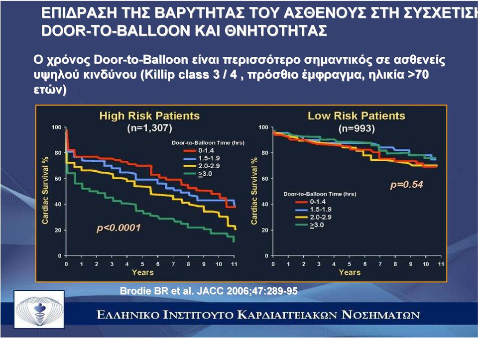 περισσότερο σηµαντικός σε ασθενείς υψηλού κινδύνου (Killip class