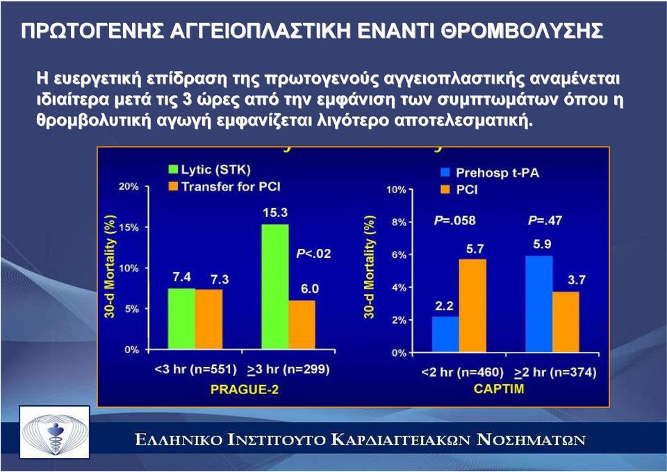 ιδιαίτερα µετά τις 3 ώρες από την εµφάνιση των