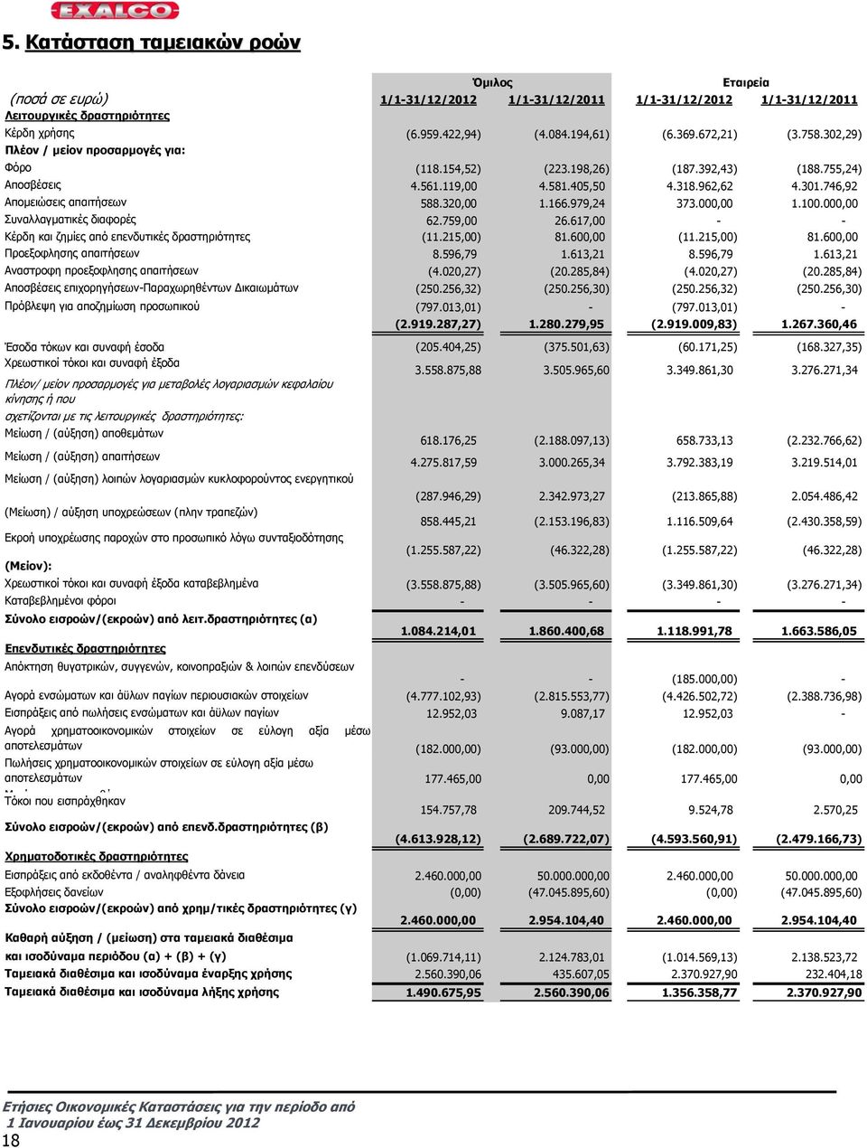 979,24 373.000,00 1.100.000,00 Συναλλαγµατικές διαφορές 62.759,00 26.617,00 - - Κέρδη και ζηµίες από επενδυτικές δραστηριότητες (11.215,00) 81.600,00 (11.215,00) 81.600,00 Προεξοφλησης απαιτήσεων 8.