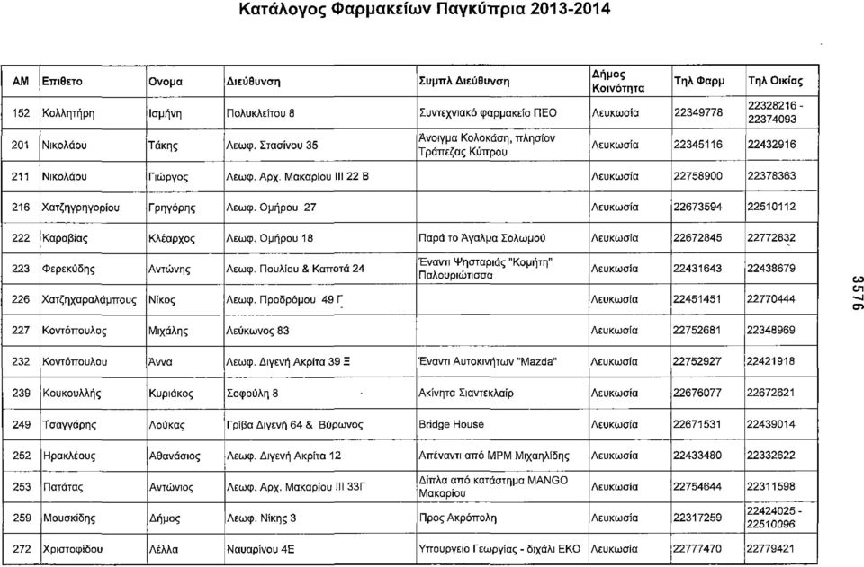 22 Β Λευκωσία 22758900 22378363 216 Χατζηγρηγορίου Γρηγόρης Λεωφ. Ομήρου 27 Λευκωσία 22673594 22510112 222 Καραβιάς Κλέαρχος Λεωφ.