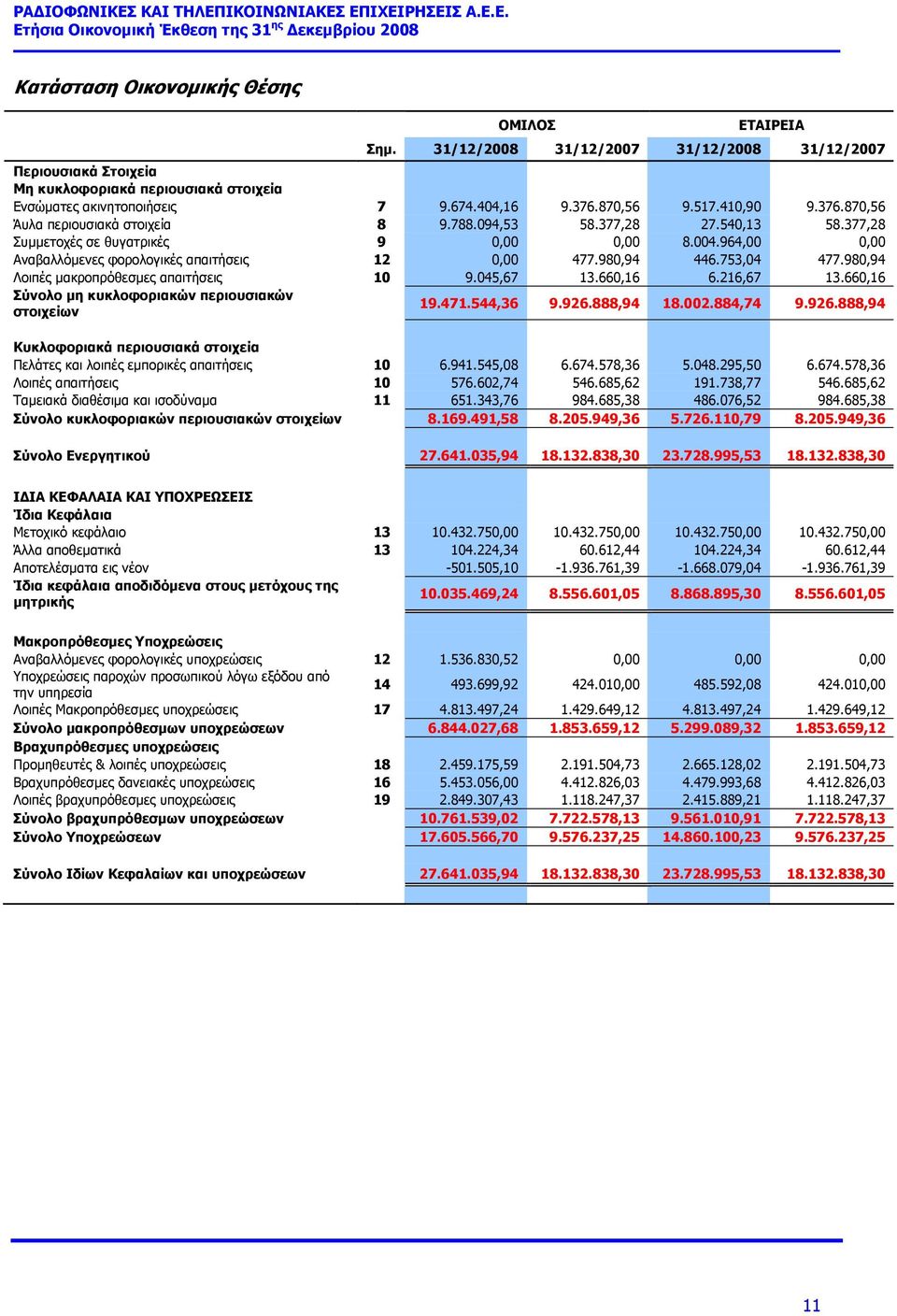 964,00 0,00 Αναβαλλόμενες φορολογικές απαιτήσεις 12 0,00 477.980,94 446.753,04 477.980,94 Λοιπές μακροπρόθεσμες απαιτήσεις 10 9.045,67 13.660,16 6.216,67 13.