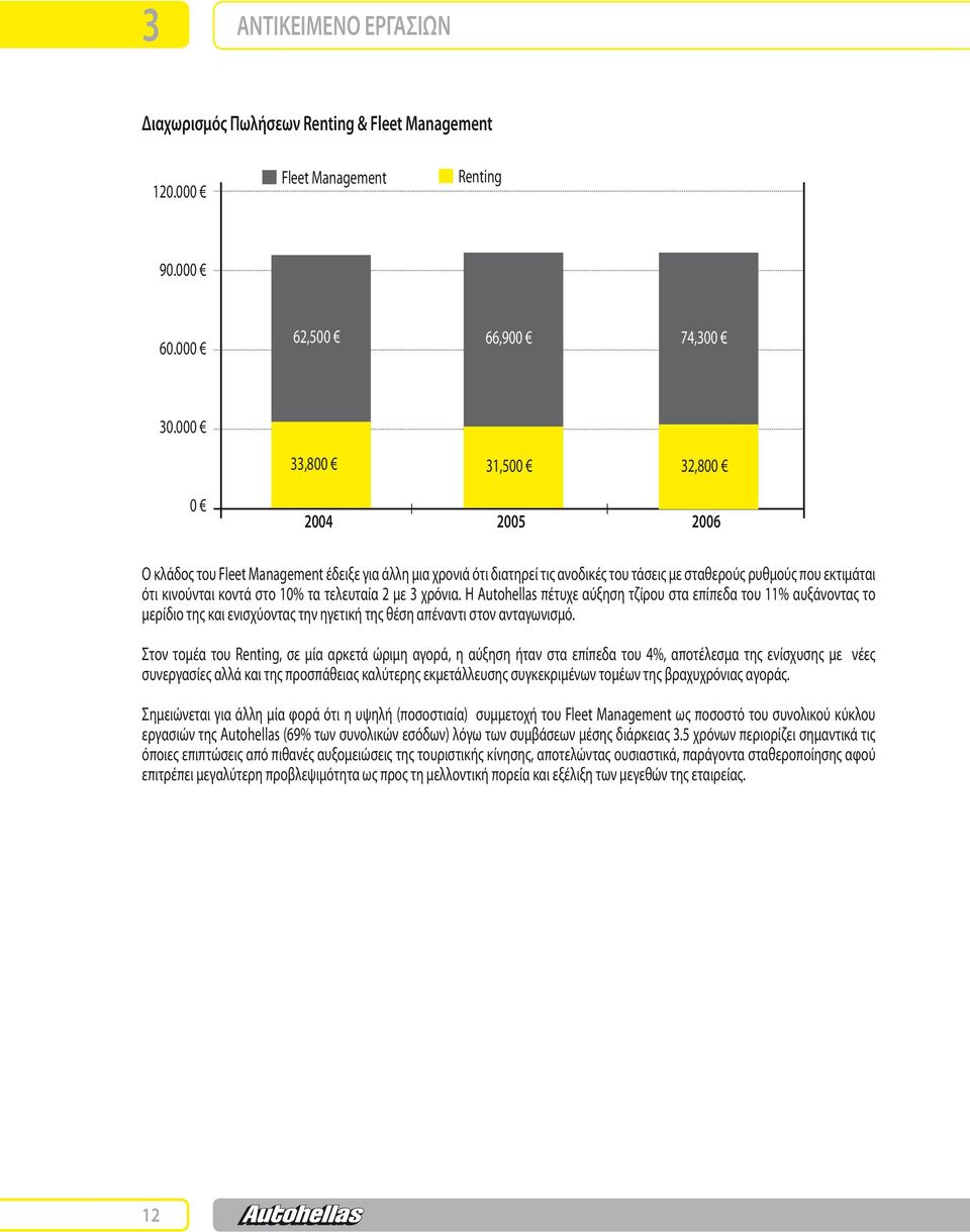 τα τελευταία 2 με 3 χρόνια. Η Autohellas πέτυχε αύξηση τζίρου στα επίπεδα του 11% αυξάνοντας το μερίδιο της και ενισχύοντας την ηγετική της θέση απέναντι στον ανταγωνισμό.