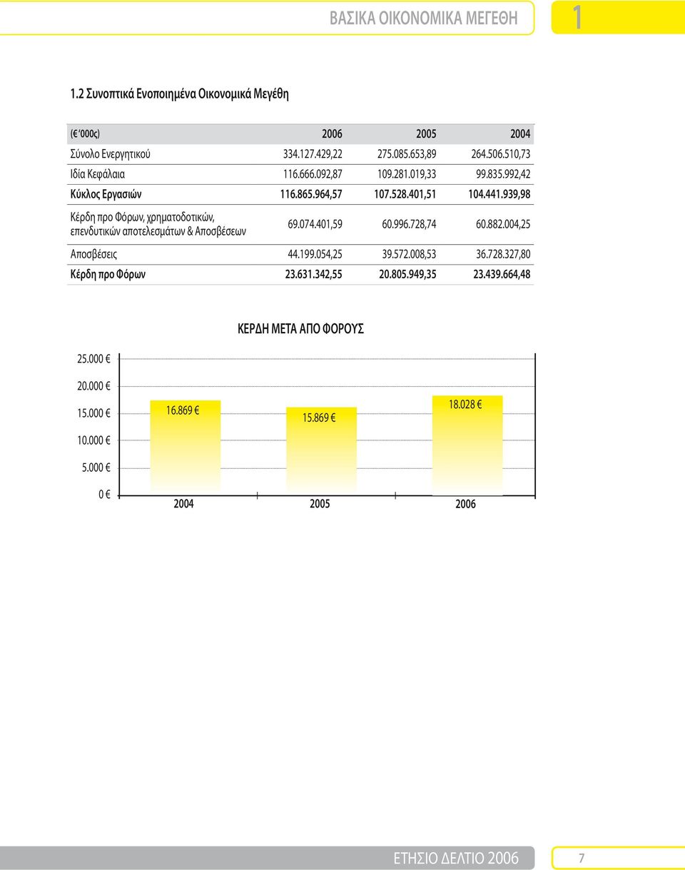 939,98 Κέρδη προ Φόρων, χρηματοδοτικών, επενδυτικών αποτελεσμάτων & Αποσβέσεων 69.074.401,59 60.996.728,74 60.882.004,25 Αποσβέσεις 44.199.054,25 39.572.