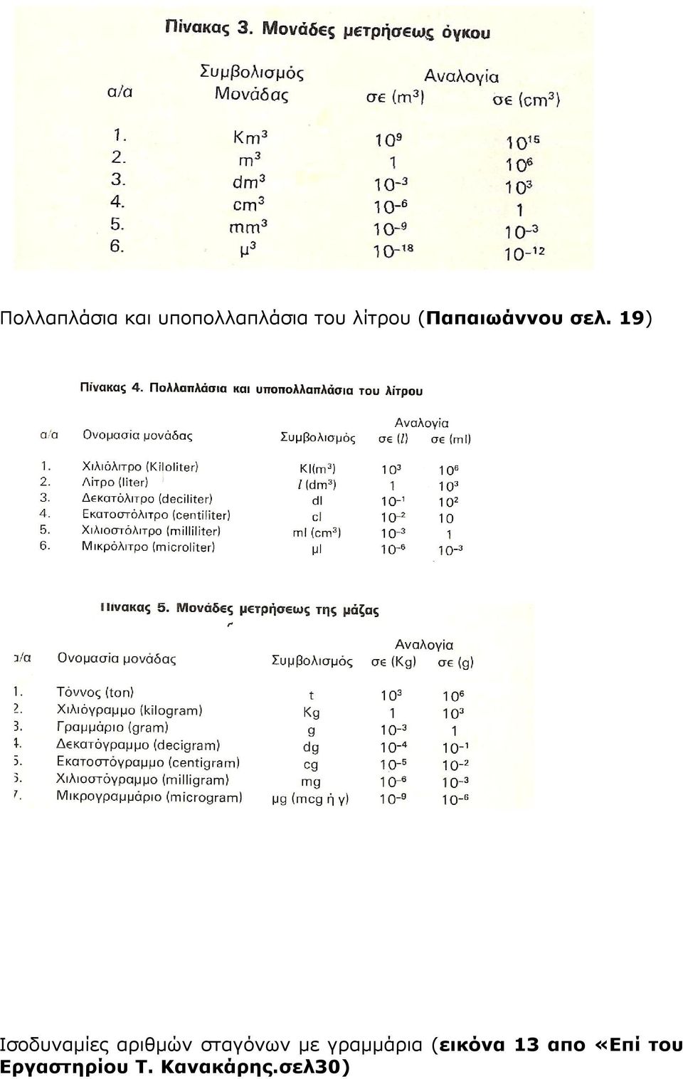 19) Ισοδυναμίες αριθμών σταγόνων με