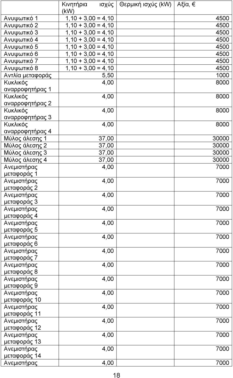 4,00 8000 αναρροφητήρας 2 Κυκλικός 4,00 8000 αναρροφητήρας 3 Κυκλικός 4,00 8000 αναρροφητήρας 4 Μύλος άλεσης 1 37,00 30000 Μύλος άλεσης 2 37,00 30000 Μύλος άλεσης 3 37,00 30000 Μύλος άλεσης