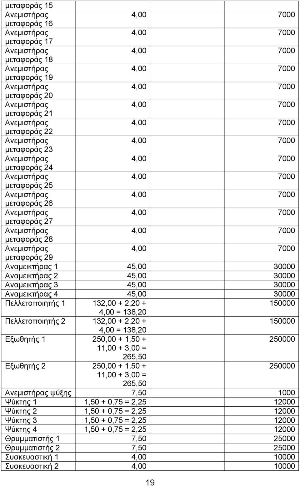 150000 4,00 = 138,20 Εξωθητής 1 250,00 + 1,50 + 250000 11,00 + 3,00 = 265,50 Εξωθητής 2 250,00 + 1,50 + 250000 11,00 + 3,00 = 265,50 ψύξης 7,50 1000 Ψύκτης 1 1,50 + 0,75 = 2,25 12000 Ψύκτης 2