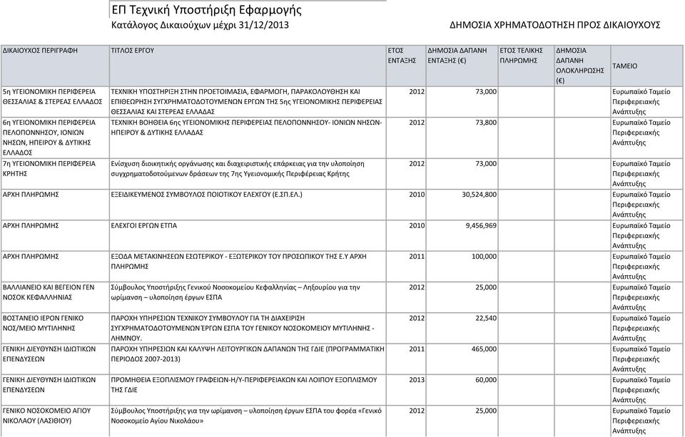 ΕΠΙΘΕΩΡΗΣΗ ΣΥΓΧΡΗΜΑΤΟΔΟΤΟΥΜΕΝΩΝ ΕΡΓΩΝ ΤΗΣ 5ης ΥΓΕΙΟΝΟΜΙΚΗΣ ΠΕΡΙΦΕΡΕΙΑΣ ΘΕΣΣΑΛΙΑΣ ΚΑΙ ΣΤΕΡΕΑΣ ΕΛΛΑΔΑΣ ΤΕΧΝΙΚΗ ΒΟΗΘΕΙΑ 6ης ΥΓΕΙΟΝΟΜΙΚΗΣ ΠΕΡΙΦΕΡΕΙΑΣ ΠΕΛΟΠΟΝΝΗΣΟΥ- ΙΟΝΙΩΝ ΝΗΣΩΝ- ΗΠΕΙΡΟΥ & ΔΥΤΙΚΗΣ ΕΛΛΑΔΑΣ