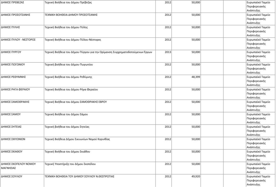 Τεχνική Βοήθεια του Δήμου Ρεθύμνης 2012 48,399 Ευρωπαϊκό Ταμείο ΔΗΜΟΣ ΡΗΓΑ ΦΕΡΑΙΟΥ Τεχνική Βοήθεια του Δήμου Ρήγα Φεραίου ΔΗΜΟΣ ΣΑΜΟΘΡΑΚΗΣ Τεχνική Βοήθεια του Δήμου ΣΑΜΟΘΡΑΚΗΣ ΕΒΡΟΥ ΔΗΜΟΣ ΣΑΜΟΥ