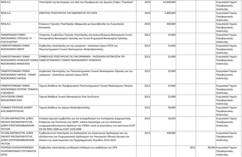 Τεχνικής Υποστήριξης στα Διασυνδεόμενα Νοσοκομεία Γενικό Παναρκαδικό Νοσοκομείο Τρίπολης και Γενικό Ψυχιατρικό Νοσοκομείο Τρίπολης Σύμβουλος υποστήριξης για την ωρίμανση - υλοποίηση έργων ΕΣΠΑ του