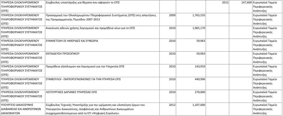 ΗΜΕΡΙΔΕΣ ΚΑΙ ΣΥΝΕΔΡΙΑ 2010 59,963 Ευρωπαϊκό Ταμείο ΕΚΠΑΙΔΕΥΣΗ ΠΡΟΣΩΠΙΚΟΥ 2010 59,963 Ευρωπαϊκό Ταμείο Προμήθεια εξοπλισμών και λογισμικού για την Υπηρεσία ΟΠΣ 2010 143,910 Ευρωπαϊκό Ταμείο ΣΥΜΒΟΥΛΟΙ
