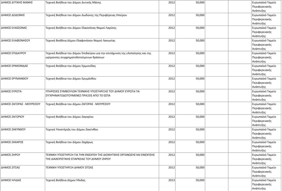 ΔΗΜΟΣ ΕΡΜΙΟΝΙΔΑΣ Τεχνική Βοήθεια του Δήμου Ερμιονίδας ΔΗΜΟΣ ΕΡΥΜΑΝΘΟΥ Τεχνική Βοήθεια του Δήμου Ερυμάνθου ΔΗΜΟΣ ΕΥΡΩΤΑ ΥΠΗΡΕΣΙΕΣ ΣΥΜΒΟΥΛΩΝ ΤΕΧΝΙΚΗΣ ΥΠΟΣΤΗΡΙΞΗΣ ΤΟΥ ΔΗΜΟΥ ΕΥΡΩΤΑ ΓΙΑ