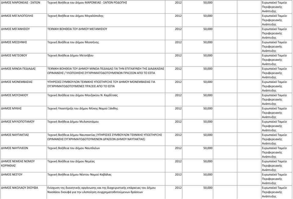 ΔΙΑΔΙΚΑΣΙΑΣ ΩΡΙΜΑΝΣΗΣ / ΥΛΟΠΟΙΗΣΗΣ ΣΥΓΧΡΗΜΑΤΟΔΟΤΟΥΜΕΝΩΝ ΠΡΑΞΕΩΝ ΑΠΟ ΤΟ ΕΣΠΑ ΥΠΗΡΕΣΙΕΣ ΣΥΜΒΟΥΛΩΝ ΤΕΧΝΙΚΗΣ ΥΠΟΣΤΗΡΙΞΗΣ ΤΟΥ ΔΗΜΟΥ ΜΟΝΕΜΒΑΣΙΑΣ ΓΙΑ ΣΥΓΧΡΗΜΑΤΟΔΟΤΟΥΜΕΝΕΣ ΠΡΑΞΕΙΣ ΑΠΟ ΤΟ ΕΣΠΑ ΔΗΜΟΣ ΜΟΥΖΑΚΙΟΥ
