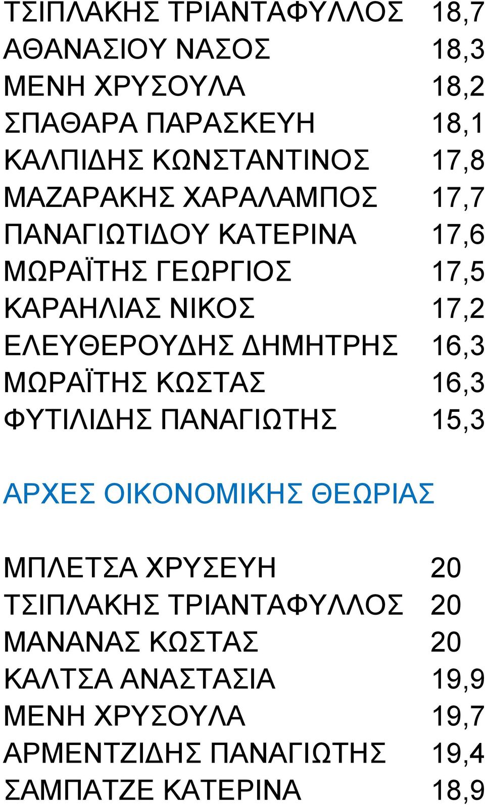 ΔΗΜΗΤΡΗΣ 16,3 ΜΩΡΑΪΤΗΣ ΚΩΣΤΑΣ 16,3 ΦΥΤΙΛΙΔΗΣ ΠΑΝΑΓΙΩΤΗΣ 15,3 ΑΡΧΕΣ ΟΙΚΟΝΟΜΙΚΗΣ ΘΕΩΡΙΑΣ ΜΠΛΕΤΣΑ ΧΡΥΣΕΥΗ 20 ΤΣΙΠΛΑΚΗΣ