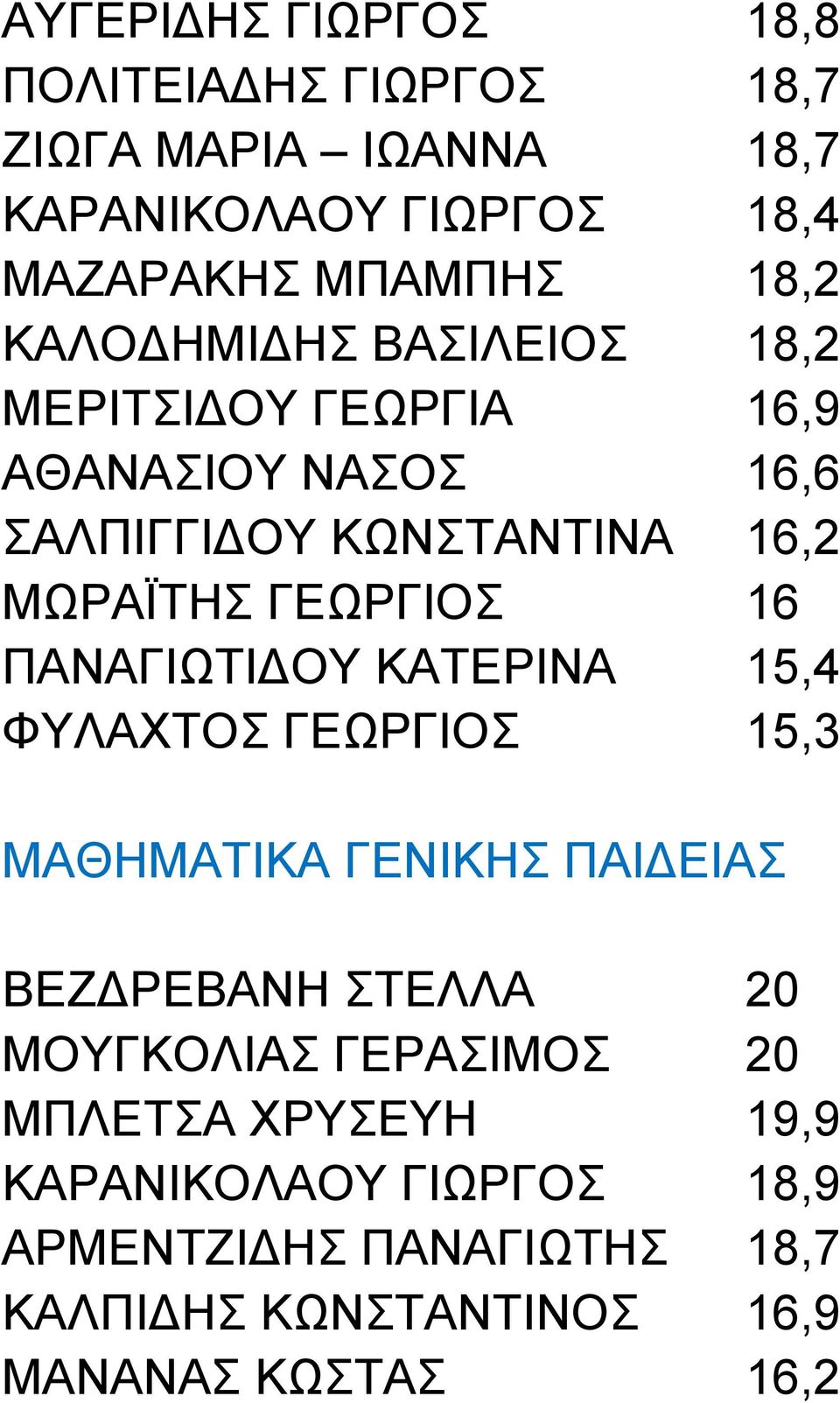 ΠΑΝΑΓΙΩΤΙΔΟΥ ΚΑΤΕΡΙΝΑ 15,4 ΦΥΛΑΧΤΟΣ ΓΕΩΡΓΙΟΣ 15,3 ΜΑΘΗΜΑΤΙΚΑ ΓΕΝΙΚΗΣ ΠΑΙΔΕΙΑΣ ΒΕΖΔΡΕΒΑΝΗ ΣΤΕΛΛΑ 20 ΜΟΥΓΚΟΛΙΑΣ ΓΕΡΑΣΙΜΟΣ