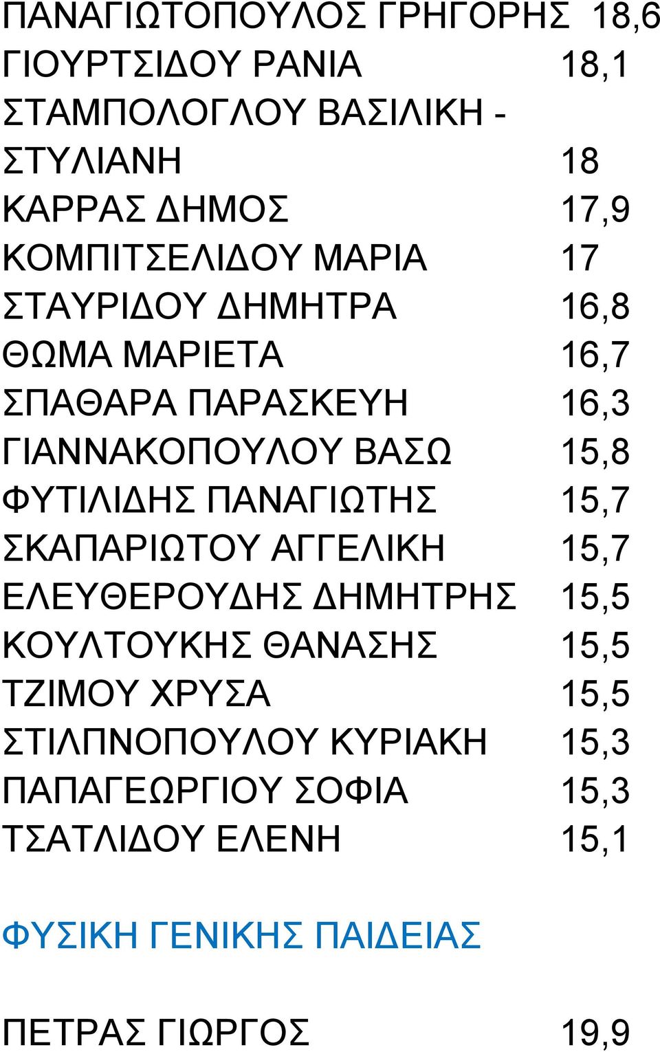 ΦΥΤΙΛΙΔΗΣ ΠΑΝΑΓΙΩΤΗΣ 15,7 ΣΚΑΠΑΡΙΩΤΟΥ ΑΓΓΕΛΙΚΗ 15,7 ΕΛΕΥΘΕΡΟΥΔΗΣ ΔΗΜΗΤΡΗΣ 15,5 ΚΟΥΛΤΟΥΚΗΣ ΘΑΝΑΣΗΣ 15,5 ΤΖΙΜΟΥ