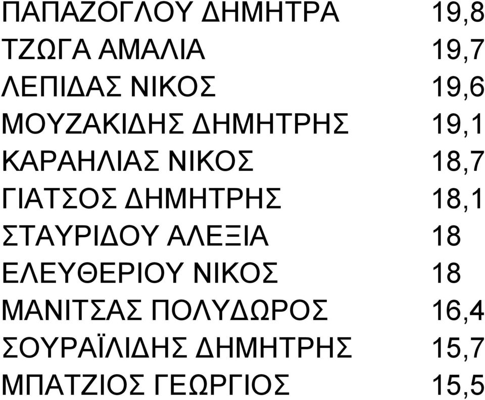 ΔΗΜΗΤΡΗΣ 18,1 ΣΤΑΥΡΙΔΟΥ ΑΛΕΞΙΑ 18 ΕΛΕΥΘΕΡΙΟΥ ΝΙΚΟΣ 18