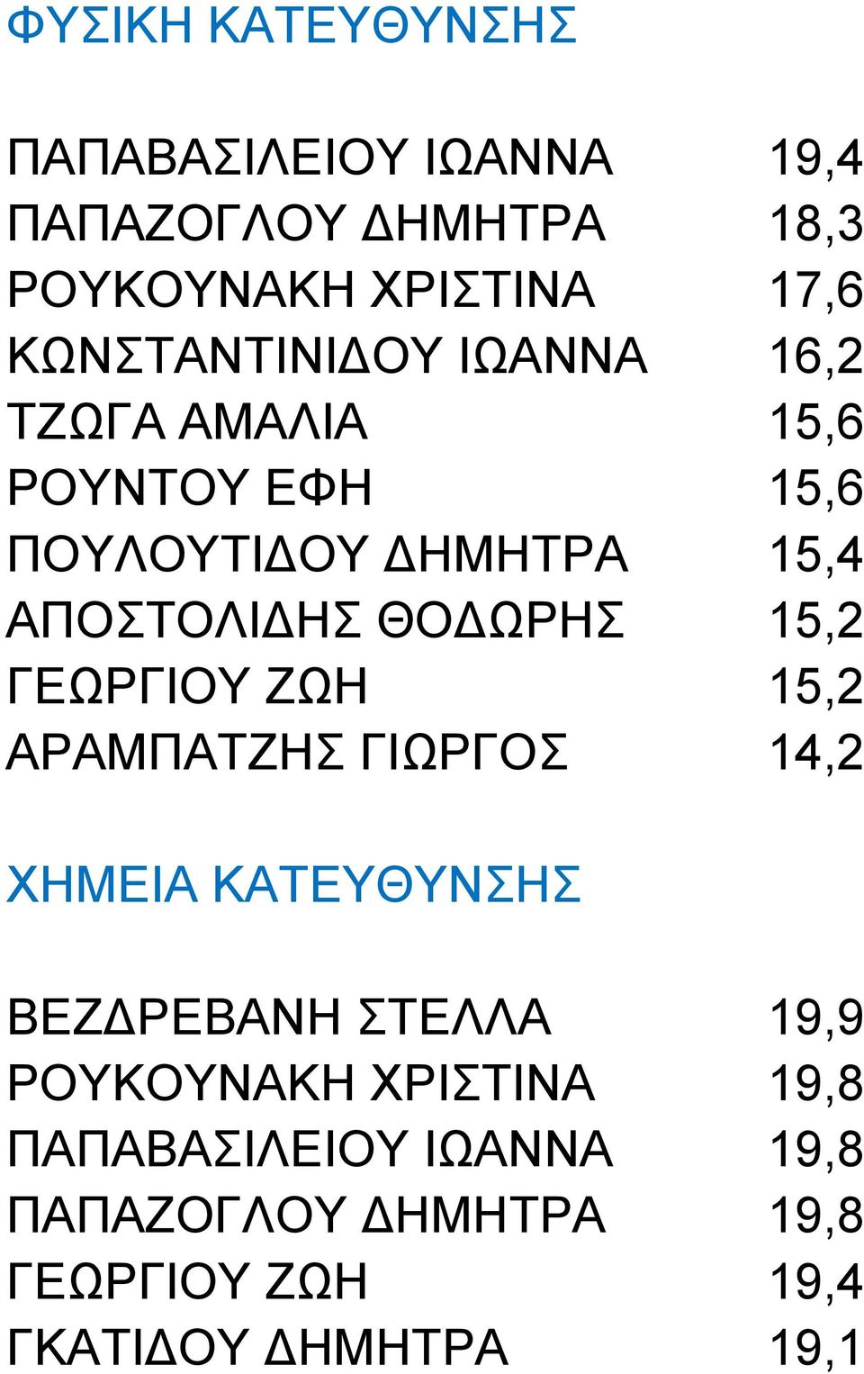 ΘΟΔΩΡΗΣ 15,2 ΓΕΩΡΓΙΟΥ ΖΩΗ 15,2 ΑΡΑΜΠΑΤΖΗΣ ΓΙΩΡΓΟΣ 14,2 ΧΗΜΕΙΑ ΚΑΤΕΥΘΥΝΣΗΣ ΒΕΖΔΡΕΒΑΝΗ ΣΤΕΛΛΑ 19,9