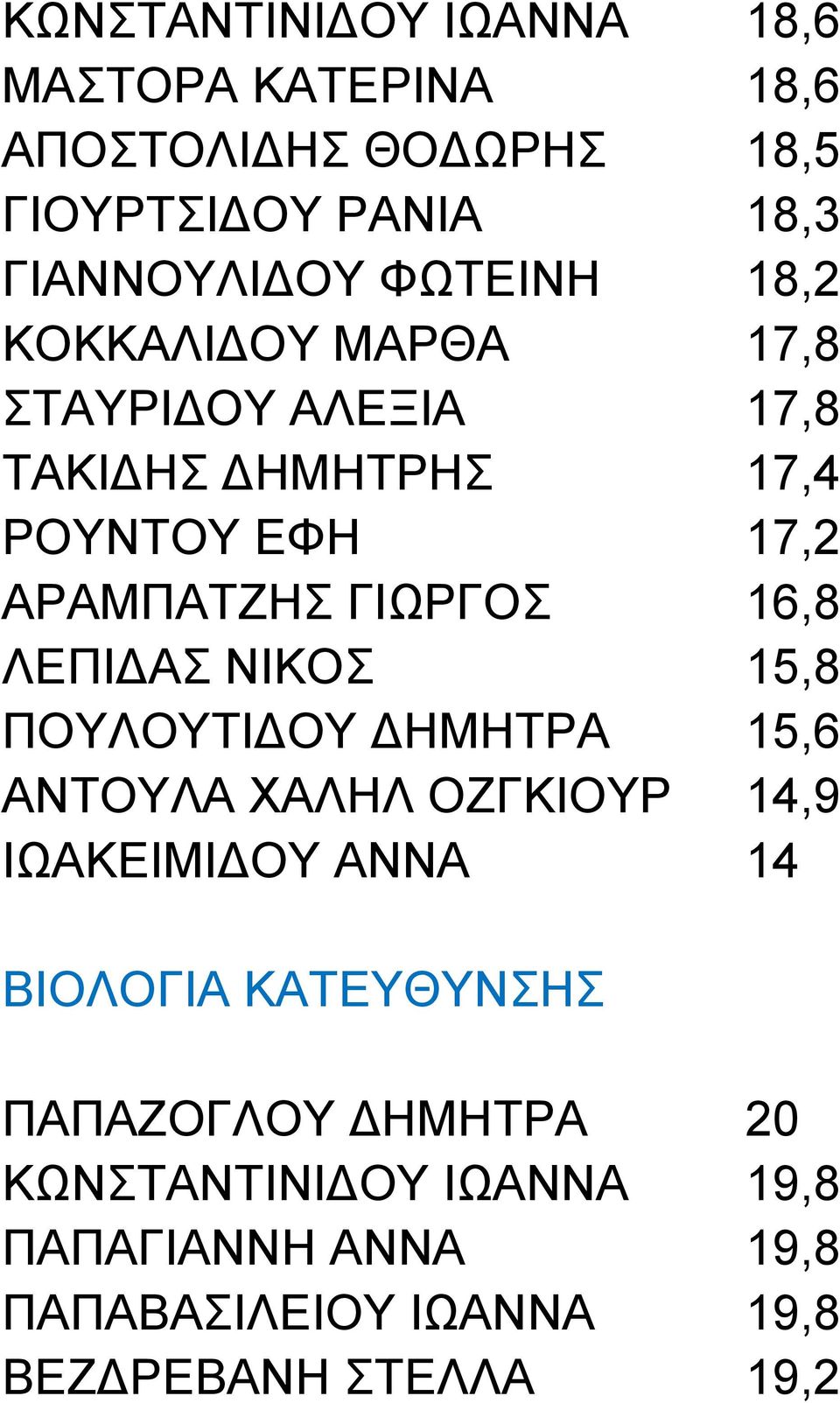 16,8 ΛΕΠΙΔΑΣ ΝΙΚΟΣ 15,8 ΠΟΥΛΟΥΤΙΔΟΥ ΔΗΜΗΤΡΑ 15,6 ΑΝΤΟΥΛΑ ΧΑΛΗΛ ΟΖΓΚΙΟΥΡ 14,9 ΙΩΑΚΕΙΜΙΔΟΥ ΑΝΝΑ 14 ΒΙΟΛΟΓΙΑ