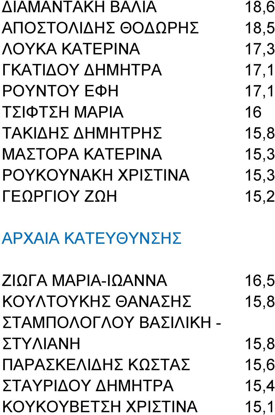 ΓΕΩΡΓΙΟΥ ΖΩΗ 15,2 ΑΡΧΑΙΑ ΚΑΤΕΥΘΥΝΣΗΣ ΖΙΩΓΑ ΜΑΡΙΑ-ΙΩΑΝΝΑ 16,5 ΚΟΥΛΤΟΥΚΗΣ ΘΑΝΑΣΗΣ 15,8