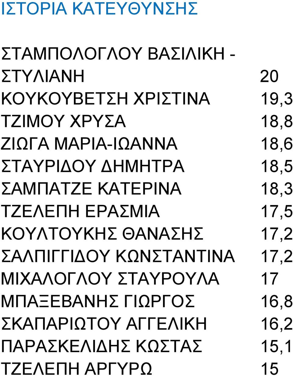 ΕΡΑΣΜΙΑ 17,5 ΚΟΥΛΤΟΥΚΗΣ ΘΑΝΑΣΗΣ 17,2 ΣΑΛΠΙΓΓΙΔΟΥ ΚΩΝΣΤΑΝΤΙΝΑ 17,2 ΜΙΧΑΛΟΓΛΟΥ ΣΤΑΥΡΟΥΛΑ 17