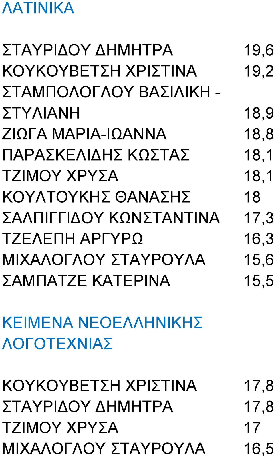 ΚΩΝΣΤΑΝΤΙΝΑ 17,3 ΤΖΕΛΕΠΗ ΑΡΓΥΡΩ 16,3 ΜΙΧΑΛΟΓΛΟΥ ΣΤΑΥΡΟΥΛΑ 15,6 ΣΑΜΠΑΤΖΕ ΚΑΤΕΡΙΝΑ 15,5 ΚΕΙΜΕΝΑ