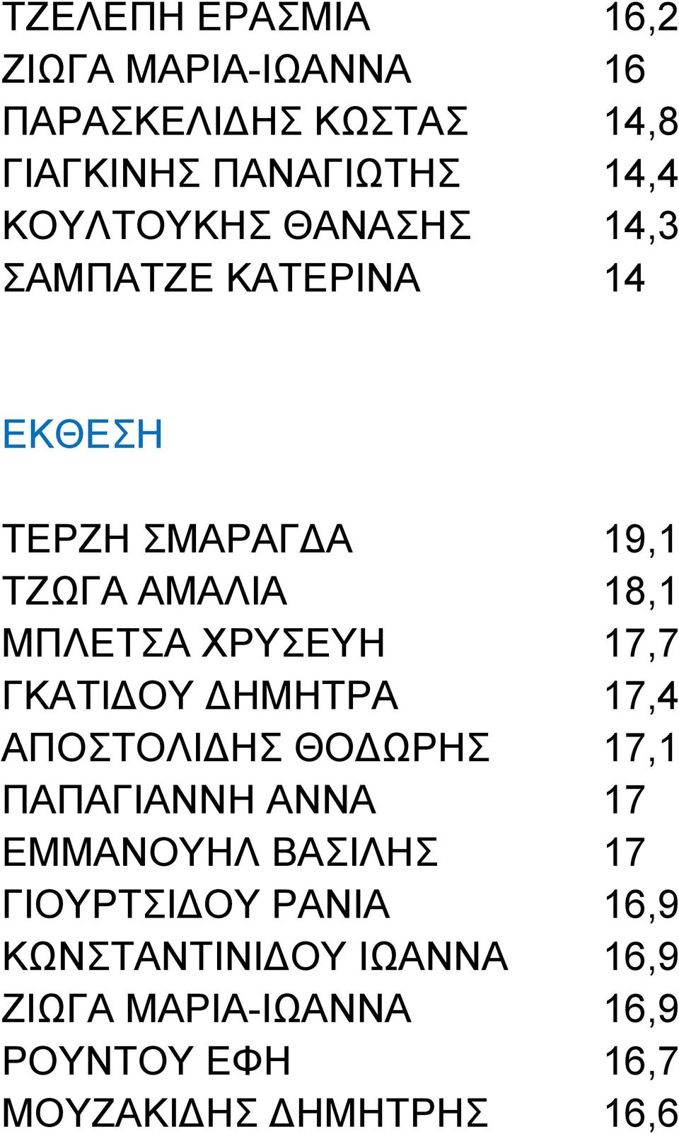 ΧΡΥΣΕΥΗ 17,7 ΓΚΑΤΙΔΟΥ ΔΗΜΗΤΡΑ 17,4 ΑΠΟΣΤΟΛΙΔΗΣ ΘΟΔΩΡΗΣ 17,1 ΠΑΠΑΓΙΑΝΝΗ ΑΝΝΑ 17 ΕΜΜΑΝΟΥΗΛ ΒΑΣΙΛΗΣ 17