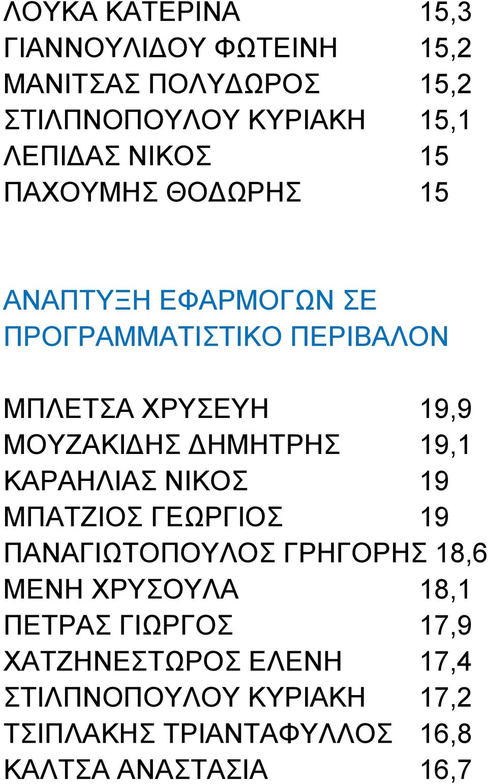 ΔΗΜΗΤΡΗΣ 19,1 ΚΑΡΑΗΛΙΑΣ ΝΙΚΟΣ 19 ΜΠΑΤΖΙΟΣ ΓΕΩΡΓΙΟΣ 19 ΠΑΝΑΓΙΩΤΟΠΟΥΛΟΣ ΓΡΗΓΟΡΗΣ 18,6 ΜΕΝΗ ΧΡΥΣΟΥΛΑ 18,1 ΠΕΤΡΑΣ