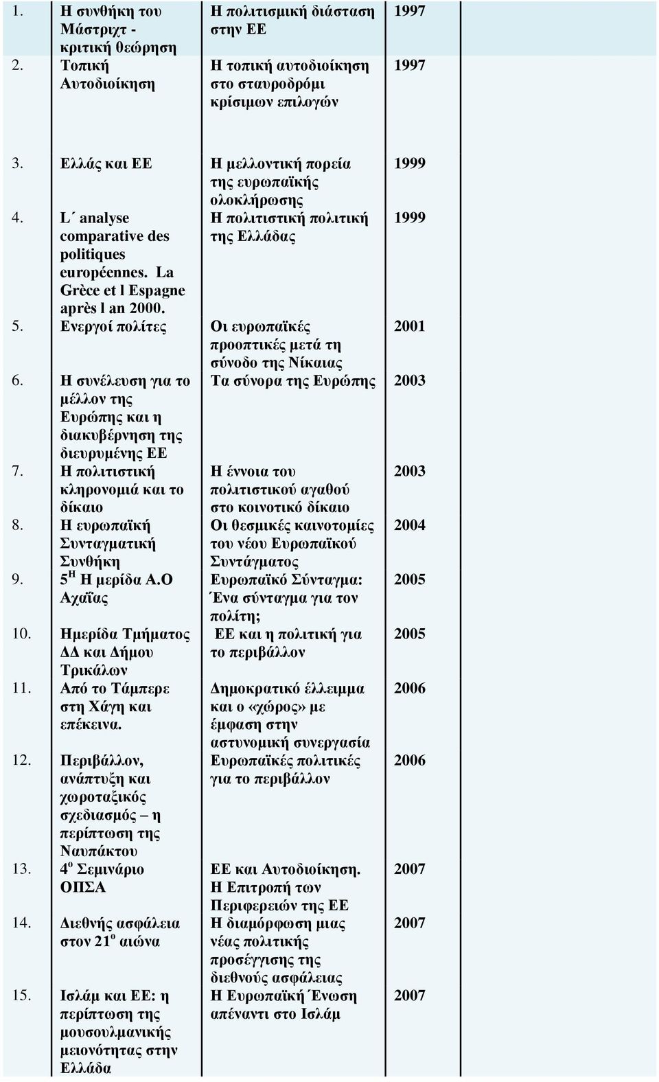 Ενεργοί πολίτες Οι ευρωπαϊκές προοπτικές μετά τη σύνοδο της Νίκαιας 6. Η συνέλευση για το μέλλον της Ευρώπης και η διακυβέρνηση της διευρυμένης ΕΕ 7. Η πολιτιστική κληρονομιά και το δίκαιο 8.