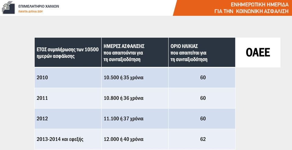 συνταξιοδότηση ΟΑΕΕ 2010 10.500 ή 35 χρόνια 60 2011 10.