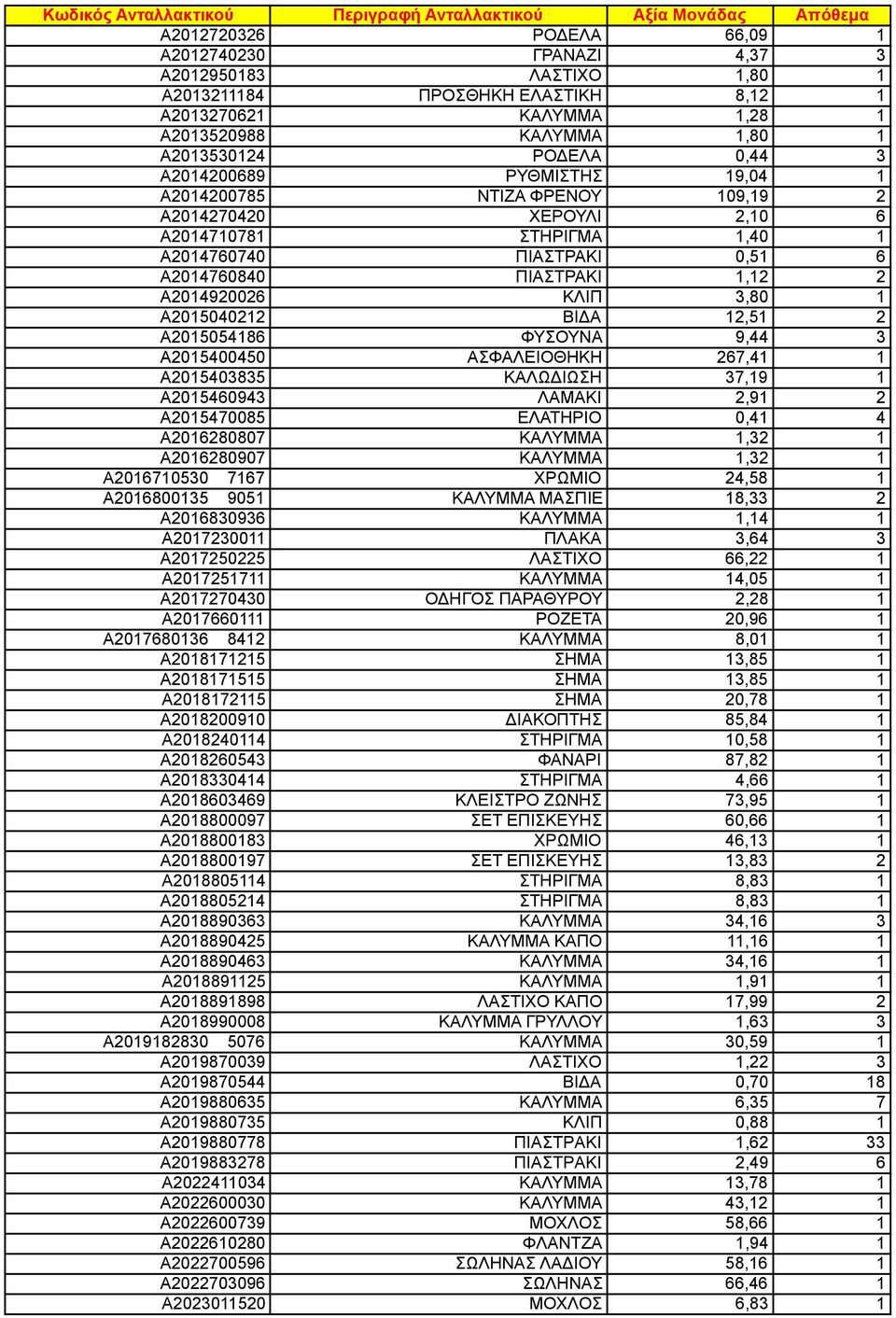 A205400450 ΑΣΦΑΛΕΙΟΘΗΚΗ 267,4 A205403835 ΚΑΛΩΔΙΩΣΗ 37,9 A205460943 ΛΑΜΑΚΙ 2,9 2 A205470085 ΕΛΑΤΗΡΙΟ 0,4 4 A206280807 ΚΑΛΥΜΜΑ,32 A206280907 ΚΑΛΥΜΜΑ,32 A20670530 767 ΧΡΩΜΙΟ 24,58 A20680035 905 ΚΑΛΥΜΜΑ