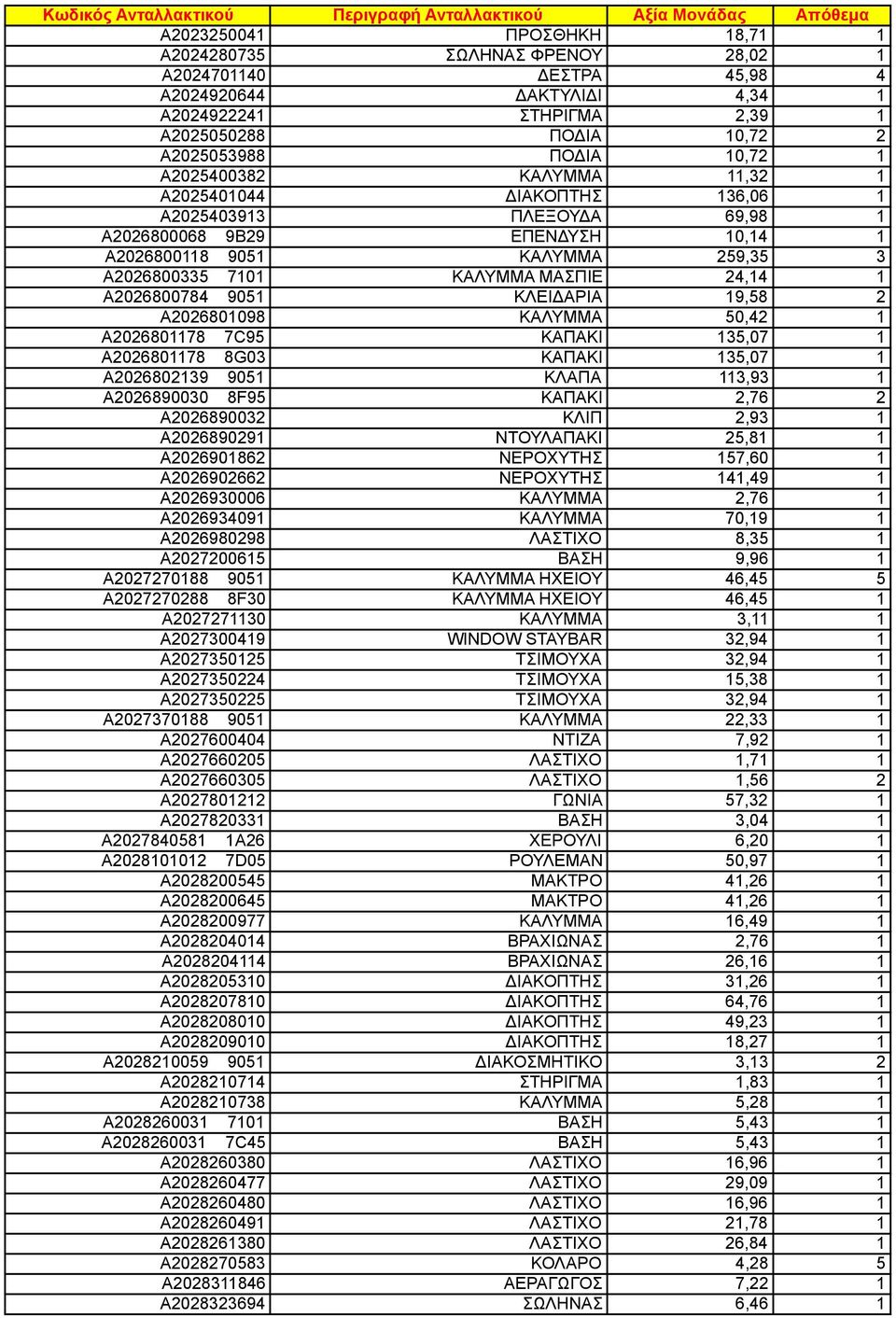 A202680098 ΚΑΛΥΜΜΑ 50,42 A20268078 7C95 ΚΑΠΑΚΙ 35,07 A20268078 8G03 ΚΑΠΑΚΙ 35,07 A202680239 905 ΚΛΑΠΑ 3,93 A2026890030 8F95 ΚΑΠΑΚΙ 2,76 2 A2026890032 ΚΛΙΠ 2,93 A202689029 ΝΤΟΥΛΑΠΑΚΙ 25,8 A202690862