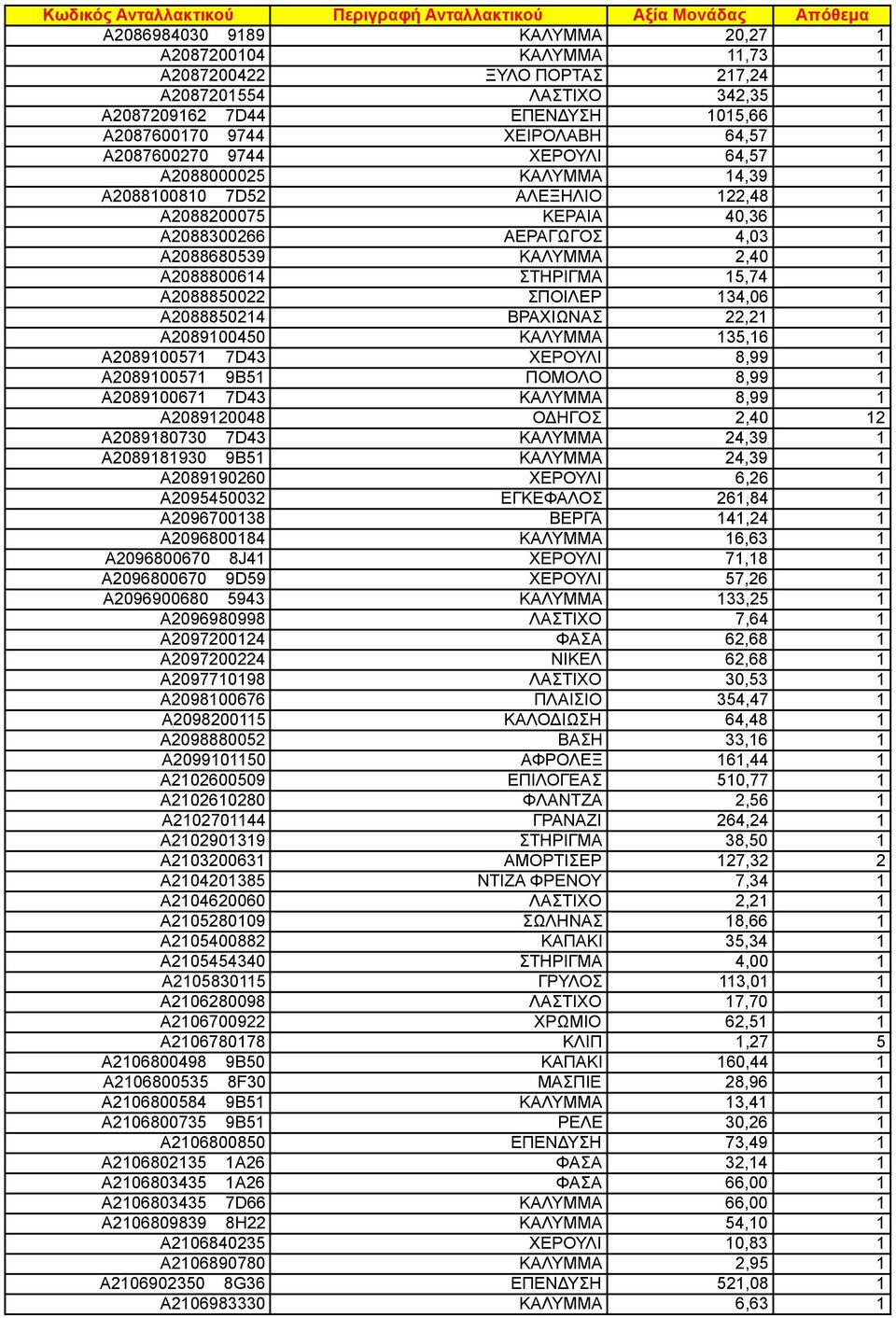 ΒΡΑΧΙΩΝΑΣ 22,2 A208900450 ΚΑΛΥΜΜΑ 35,6 A20890057 7D43 ΧΕΡΟΥΛΙ 8,99 A20890057 9B5 ΠΟΜΟΛΟ 8,99 A20890067 7D43 ΚΑΛΥΜΜΑ 8,99 A208920048 ΟΔΗΓΟΣ 2,40 2 A208980730 7D43 ΚΑΛΥΜΜΑ 24,39 A20898930 9B5 ΚΑΛΥΜΜΑ