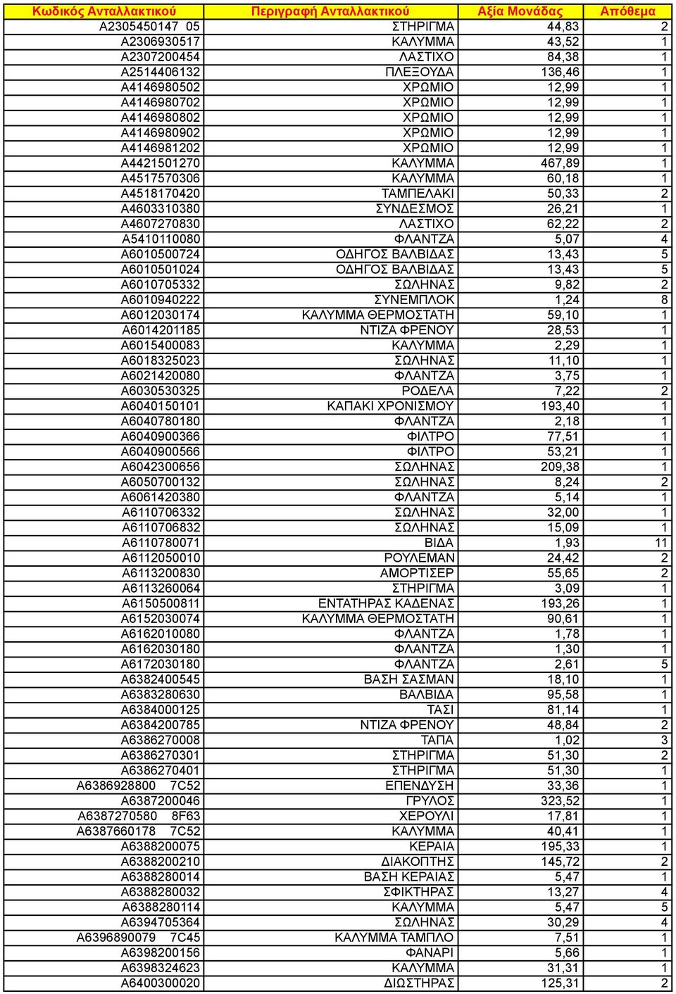 ΒΑΛΒΙΔΑΣ 3,43 5 A60050024 ΟΔΗΓΟΣ ΒΑΛΒΙΔΑΣ 3,43 5 A600705332 ΣΩΛΗΝAΣ 9,82 2 A600940222 ΣΥΝΕΜΠΛΟΚ,24 8 A60203074 ΚΑΛΥΜΜΑ ΘΕΡΜΟΣΤΑΤΗ 59,0 A6042085 ΝΤΙΖΑ ΦΡΕΝΟΥ 28,53 A605400083 ΚΑΛΥΜΜΑ 2,29 A608325023