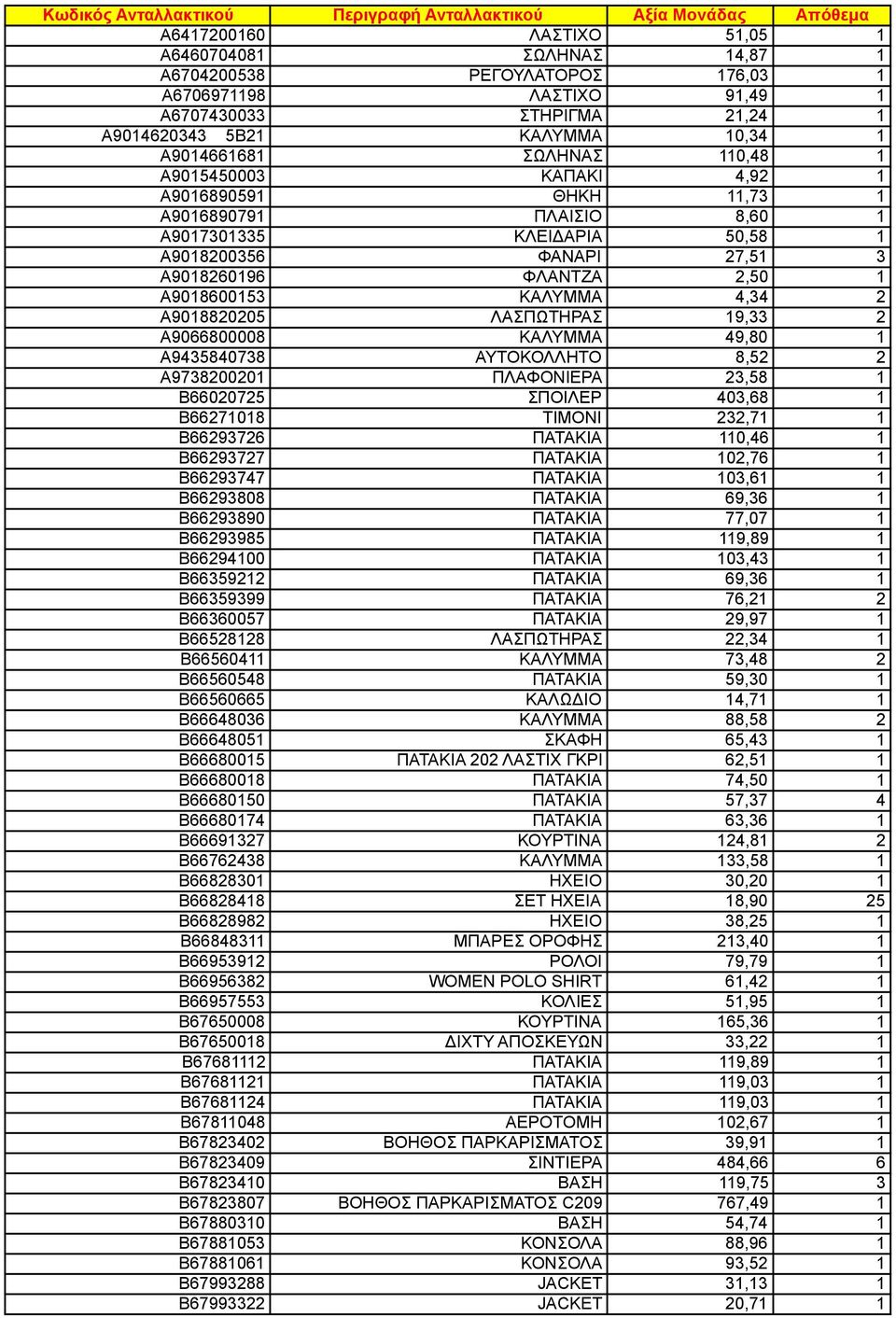 A9435840738 ΑΥΤΟΚΟΛΛΗΤΟ 8,52 2 A973820020 ΠΛΑΦΟΝΙΕΡΑ 23,58 B66020725 ΣΠΟΙΛΕΡ 403,68 B662708 ΤΙΜΟΝΙ 232,7 B66293726 ΠΑΤΑΚΙΑ 0,46 B66293727 ΠΑΤΑΚΙΑ 02,76 B66293747 ΠΑΤΑΚΙΑ 03,6 B66293808 ΠΑΤΑΚΙΑ 69,36