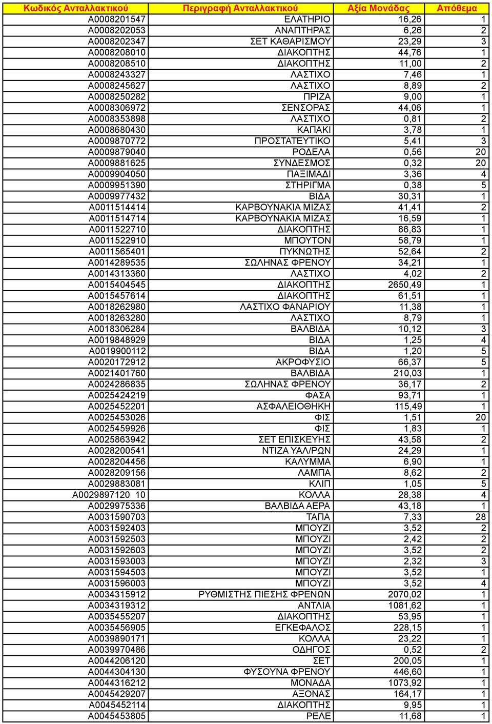 ΠΑΞΙΜΑΔΙ 3,36 4 A000995390 ΣΤΗΡΙΓΜΑ 0,38 5 A0009977432 ΒΙΔΑ 30,3 A005444 ΚΑΡΒΟΥΝΑΚΙΑ ΜΙΖΑΣ 4,4 2 A005474 ΚΑΡΒΟΥΝΑΚΙΑ ΜΙΖΑΣ 6,59 A0052270 ΔΙΑΚΟΠΤΗΣ 86,83 A0052290 ΜΠΟΥΤΟΝ 58,79 A0056540 ΠΥΚΝΩΤΗΣ 52,64