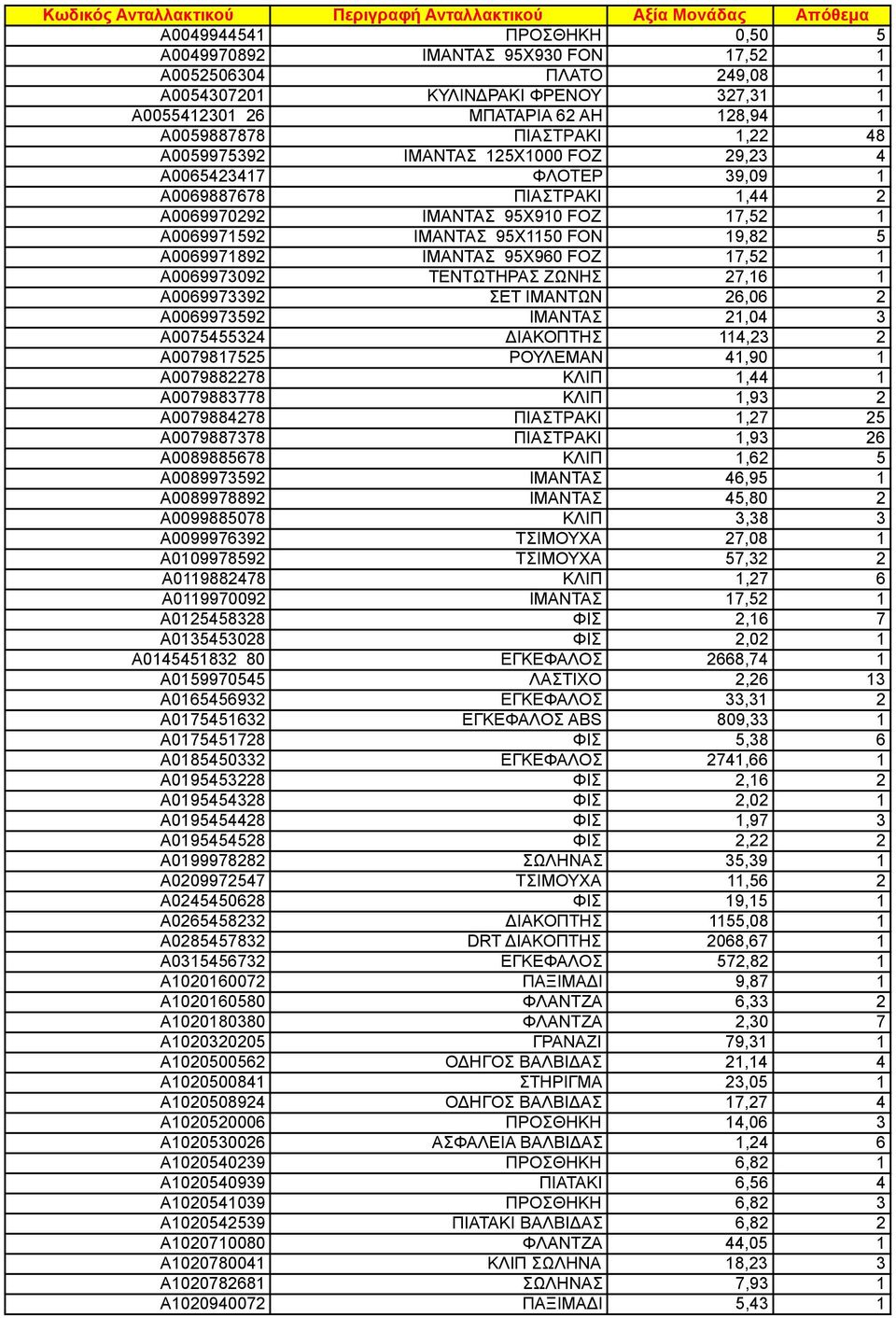 ΤΕΝΤΩΤΗΡΑΣ ΖΩΝΗΣ 27,6 A0069973392 ΣΕΤ ΙΜΑΝΤΩΝ 26,06 2 A0069973592 ΙΜΑΝΤΑΣ 2,04 3 A0075455324 ΔΙΑΚΟΠΤΗΣ 4,23 2 A007987525 ΡΟΥΛΕΜΑΝ 4,90 A0079882278 ΚΛΙΠ,44 A0079883778 ΚΛΙΠ,93 2 A0079884278