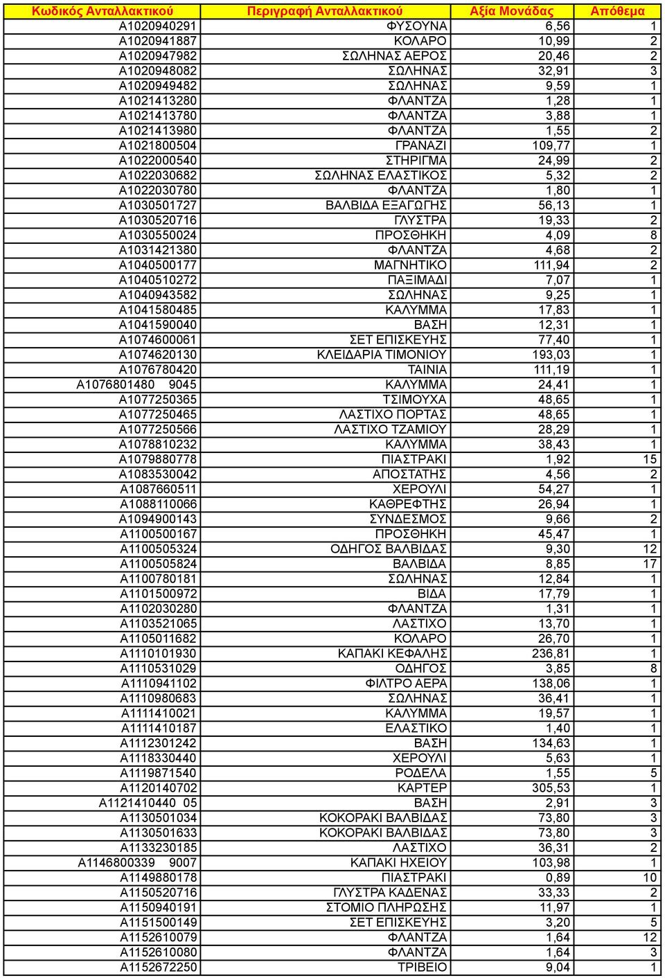 A0342380 ΦΛΑΝΤΖΑ 4,68 2 A04050077 ΜΑΓΝΗΤΙΚΟ,94 2 A04050272 ΠΑΞΙΜΑΔΙ 7,07 A040943582 ΣΩΛΗΝAΣ 9,25 A04580485 ΚΑΛΥΜΜΑ 7,83 A04590040 ΒΑΣΗ 2,3 A07460006 ΣΕΤ ΕΠΙΣΚΕΥΗΣ 77,40 A07462030 ΚΛΕΙΔΑΡΙΑ ΤΙΜΟΝΙΟΥ