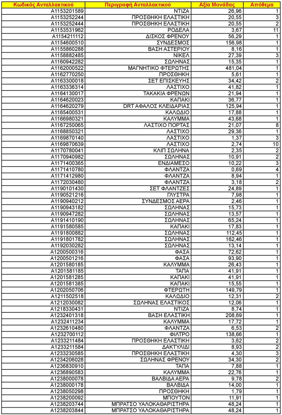 ΚΑΠΑΚΙ 36,77 A64620279 DRT AΦΑΛΟΣ ΚΛΕΙΔΑΡΙΑΣ 25,94 A6540053 ΚΑΛΩΔΙΟ 7,88 A6698032 ΚΑΛΥΜΜΑ 43,68 A67250065 ΛΑΣΤΙΧΟ ΠΟΡΤΑΣ 2,07 8 A6885032 ΛΑΣΤΙΧΟ 29,36 A6987040 ΛΑΣΤΙΧΟ,37 3 A69870639 ΛΑΣΤΙΧΟ 2,74 0