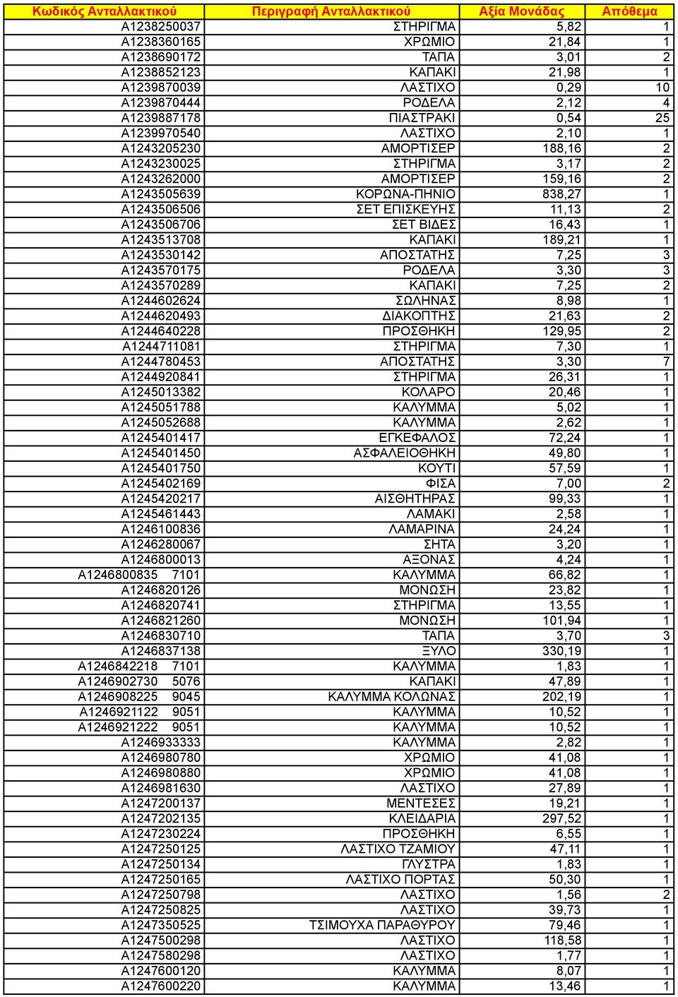 ΑΠΟΣΤΑΤΗΣ 7,25 3 A24357075 ΡΟΔΕΛΑ 3,30 3 A243570289 ΚΑΠΑΚΙ 7,25 2 A244602624 ΣΩΛΗΝΑΣ 8,98 A244620493 ΔΙΑΚΟΠΤΗΣ 2,63 2 A244640228 ΠΡΟΣΘΗΚΗ 29,95 2 A244708 ΣΤΗΡΙΓΜΑ 7,30 A244780453 ΑΠΟΣΤΑΤΗΣ 3,30 7