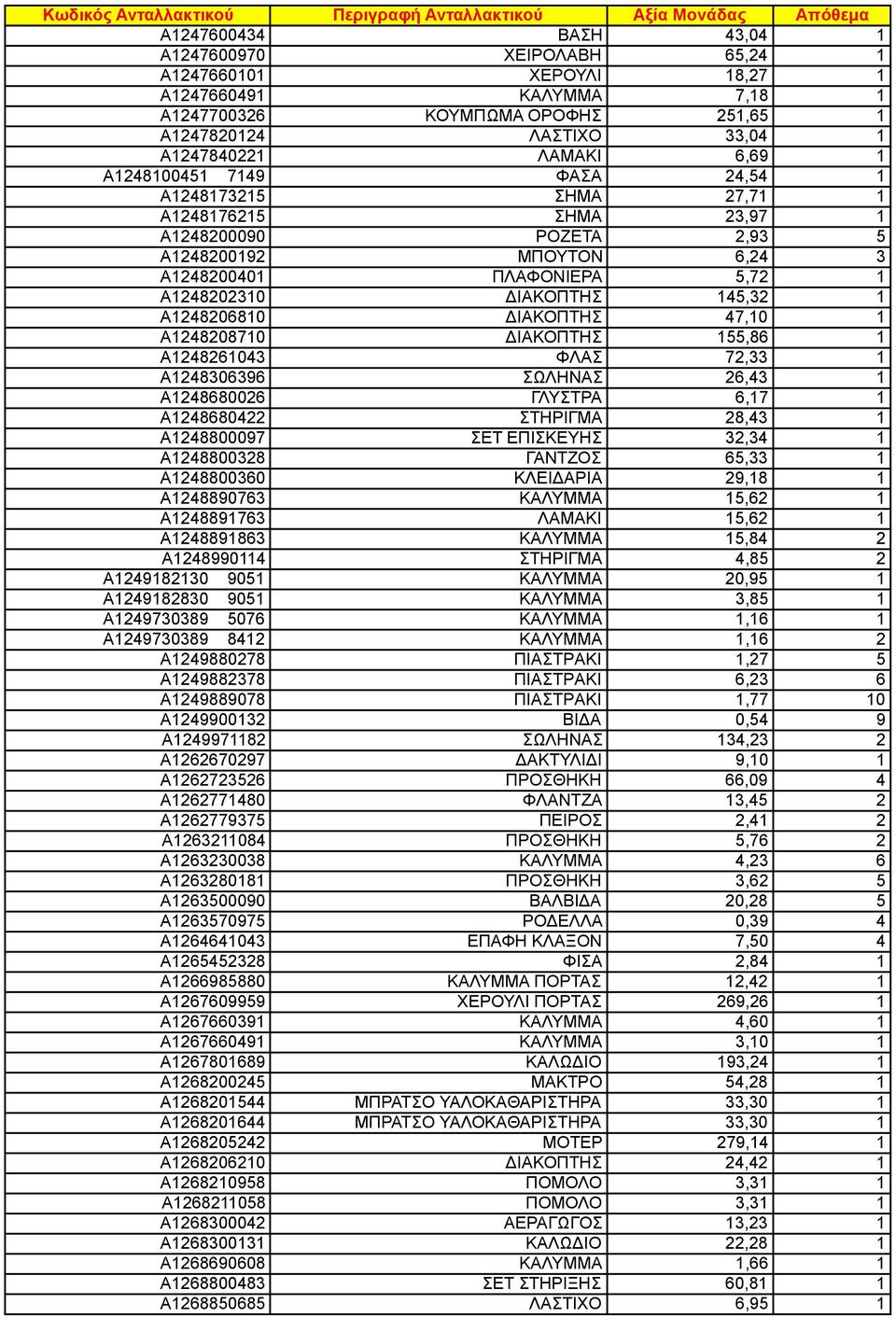 A24826043 ΦΛΑΣ 72,33 A248306396 ΣΩΛΗΝΑΣ 26,43 A248680026 ΓΛΥΣΤΡΑ 6,7 A248680422 ΣΤΗΡΙΓΜΑ 28,43 A248800097 ΣΕΤ ΕΠΙΣΚΕΥΗΣ 32,34 A248800328 ΓΑΝΤΖΟΣ 65,33 A248800360 ΚΛΕΙΔΑΡΙΑ 29,8 A248890763 ΚΑΛΥΜΜΑ