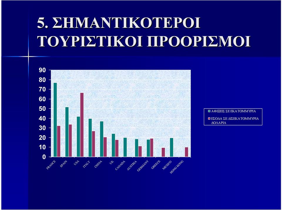 ΙΣΕΚΑΤΟΜΜΥΡΙΑ ΟΛΑΡΙΑ 20 10 0 FRANCE SPAIN USA