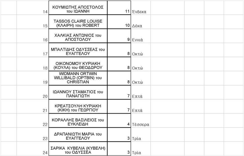 CHRISTIAN ΙΩΑΝΝΟΥ ΣΤΑΜΑΤΙΟΣ του ΠΑΝΑΓΙΩΤΗ ΚΡΕΑΤΣΟΥΛΗ ΚΥΡΙΑΚΗ (ΚΙΚΗ) του ΚΟΡΑΛΛΗΣ ΒΑΣΙΛΕΙΟΣ του ΕΥΚΛΕΙΔΗ ΔΡΑΠΑΝΙΩΤΗ ΜΑΡΙΑ