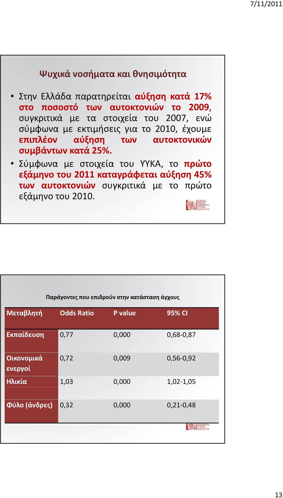 Σύμφωνα με στοιχεία του ΥΥΚΑ,, το πρώτο εξάμηνο του 2011 καταγράφεται αύξηση 45% των αυτοκτονιών συγκριτικά με το πρώτο εξάμηνο του 2010.