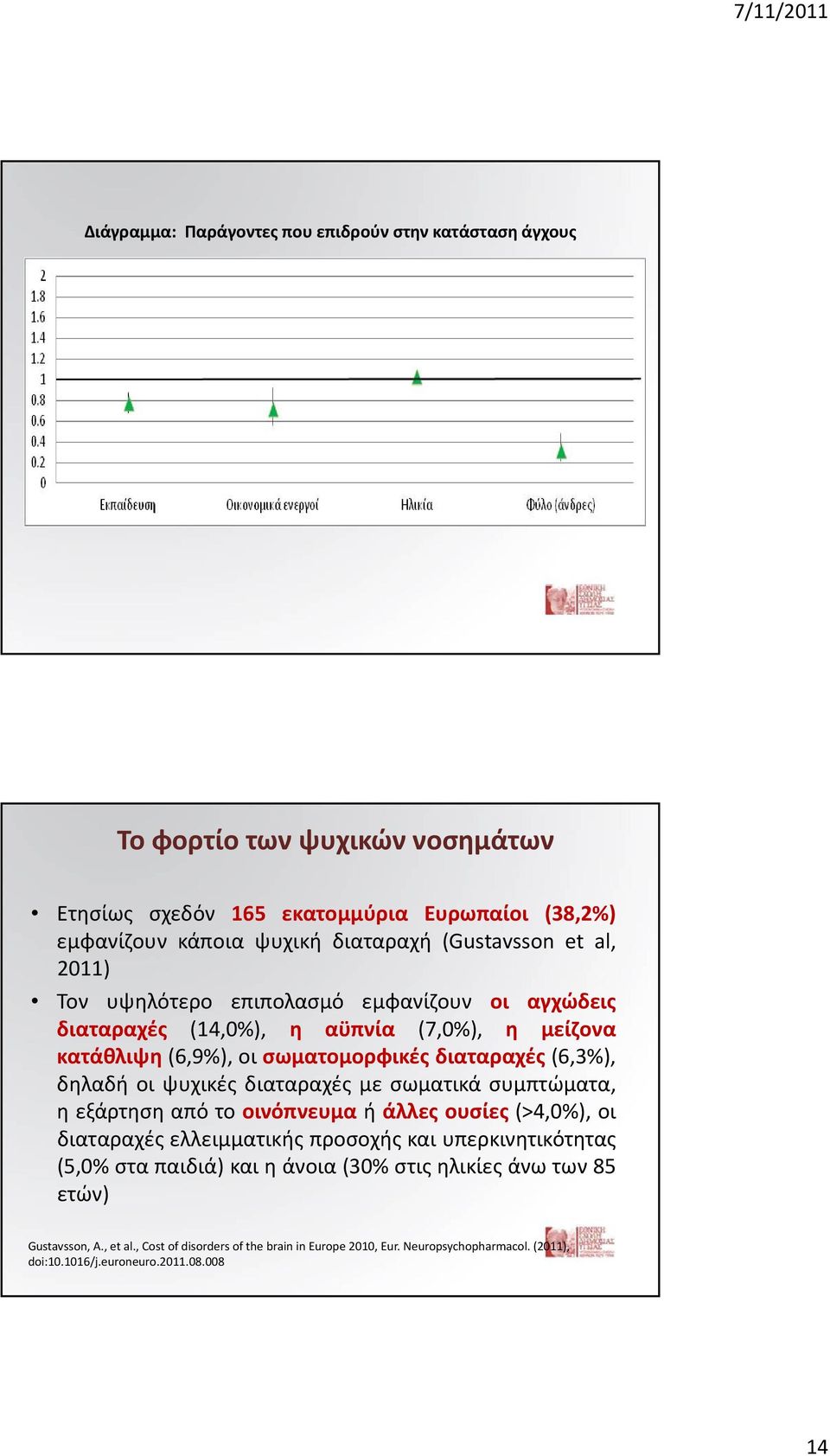 δηλαδή οι ψυχικές διαταραχές με σωματικά συμπτώματα, ηεξάρτησηαπότοοινόπνευμα ή άλλες ουσίες (>4,0%), οι διαταραχές ελλειμματικής προσοχής και υπερκινητικότητας (5,0% στα παιδιά)