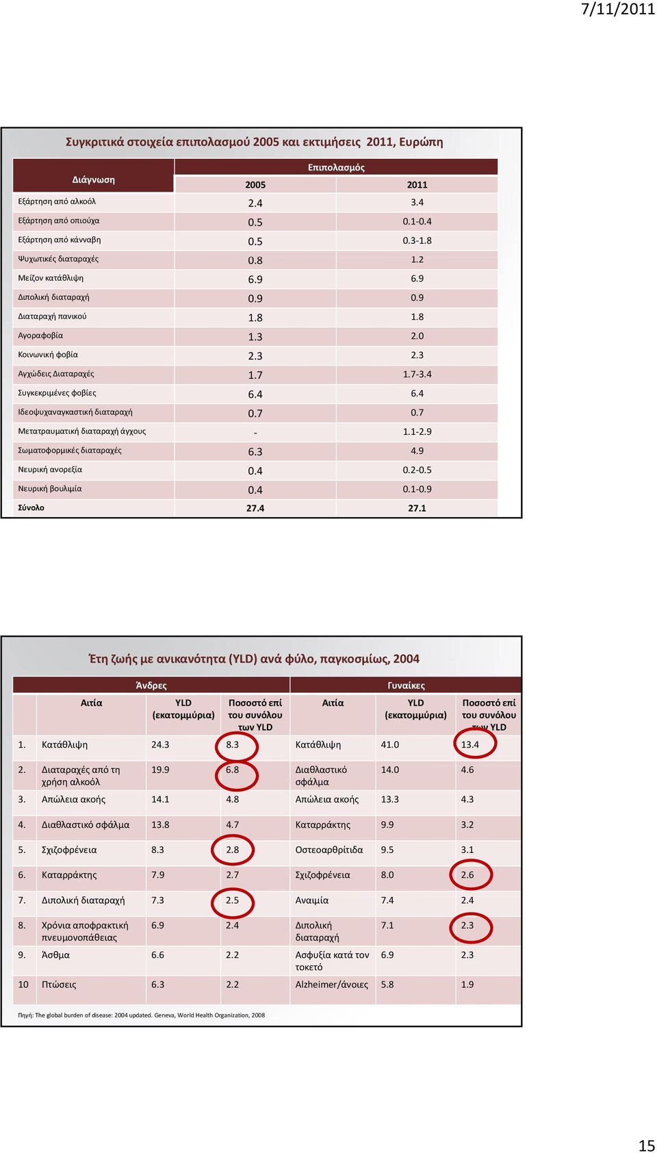 4 Συγκεκριμένες φοβίες 6.4 6.4 Ιδεοψυχαναγκαστική διαταραχή 0.7 0.7 Μετατραυματική διαταραχή άγχους 1.1 2.9 Σωματοφορμικές διαταραχές 6.3 4.9 Νευρική ανορεξία 0.4 0.2 0.5 Νευρική βουλιμία 0.4 0.1 0.
