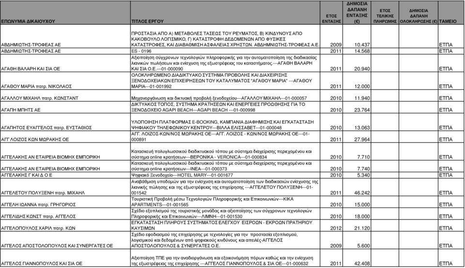 568 ΕΤΠΑ ΑΓΑΘΗ ΒΑΛΑΡΗ ΚΑΙ ΣΙΑ ΟΕ Αξιοποίηση σύγχρονων τεχνολογιών πληροφορικής για την αυτοµατοποίηση της διαδικασίας λιανικών πωλήσεων και ενίσχυση της εξωστρέφειας του καταστήµατος.