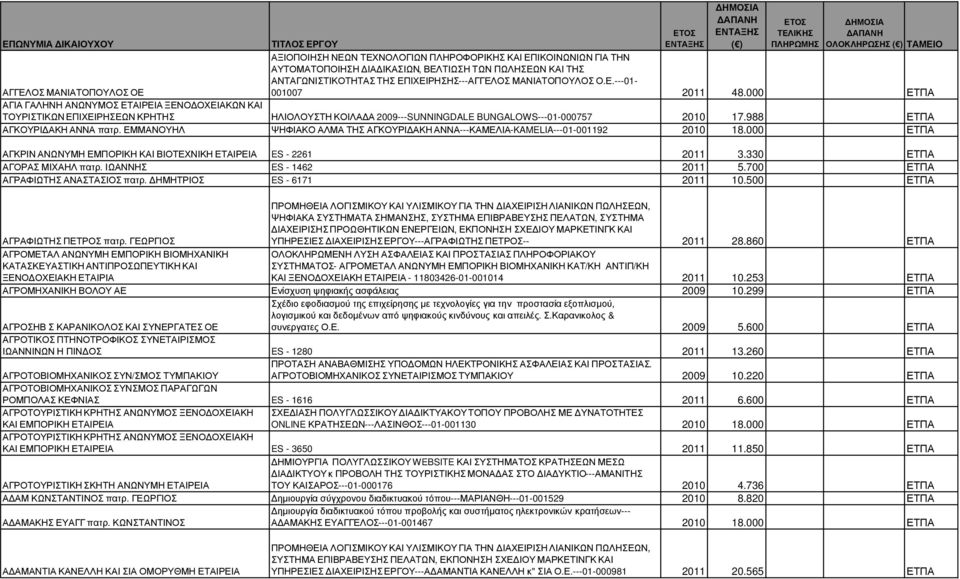 988 ΕΤΠΑ ΑΓΚΟΥΡΙ ΑΚΗ ΑΝΝΑ πατρ. ΕΜΜΑΝΟΥΗΛ ΨΗΦΙΑΚΟ ΑΛΜΑ ΤΗΣ ΑΓΚΟΥΡΙ ΑΚΗ ΑΝΝΑ---ΚΑΜΕΛΙΑ-KAMELIA---01-001192 2010 18.000 ΕΤΠΑ ΑΓΚΡΙΝ ΑΝΩΝΥΜΗ ΕΜΠΟΡΙΚΗ ΚΑΙ ΒΙΟΤΕΧΝΙΚΗ ΕΤΑΙΡΕΙΑ ES - 2261 2011 3.